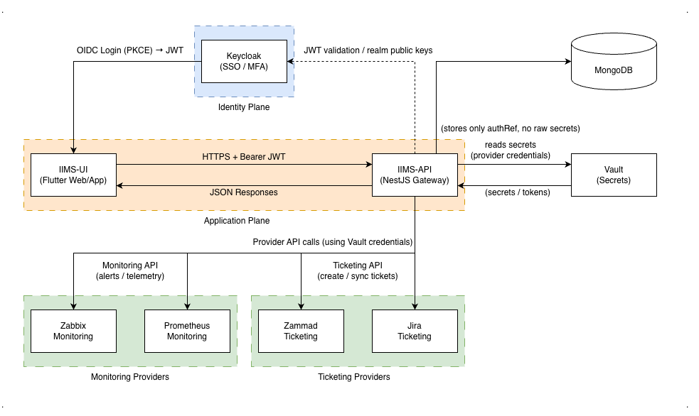 Kiến trúc Tổng thể IIMS